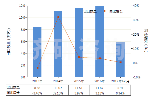 2013-2017年6月中國再生橡膠（初級(jí)形狀或板、片、帶）(HS40030000)出口量及增速統(tǒng)計(jì)